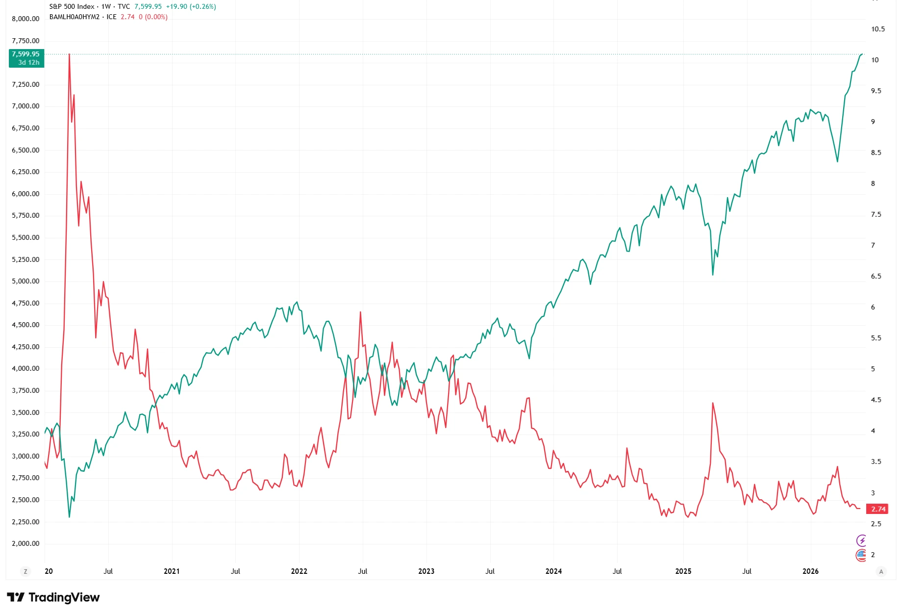 การเปรียบเทียบส่วนต่างเครดิตตราสารหนี้ High-Yield ของสหรัฐฯ กับดัชนี S&P 500 ซึ่งแสดงให้เห็นว่าต้นทุนการกู้ยืมที่สูงขึ้นมักเกิดขึ้นพร้อมกับความตึงเครียดในตลาดที่เพิ่มขึ้น