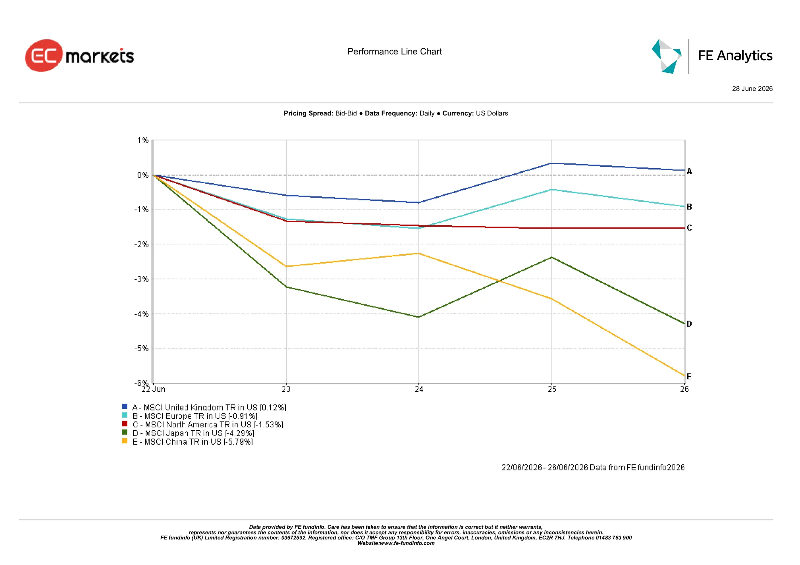 Regional market performance for the week ending 26 June 2026 showing the United Kingdom outperforming while China and Japan posted the largest declines.