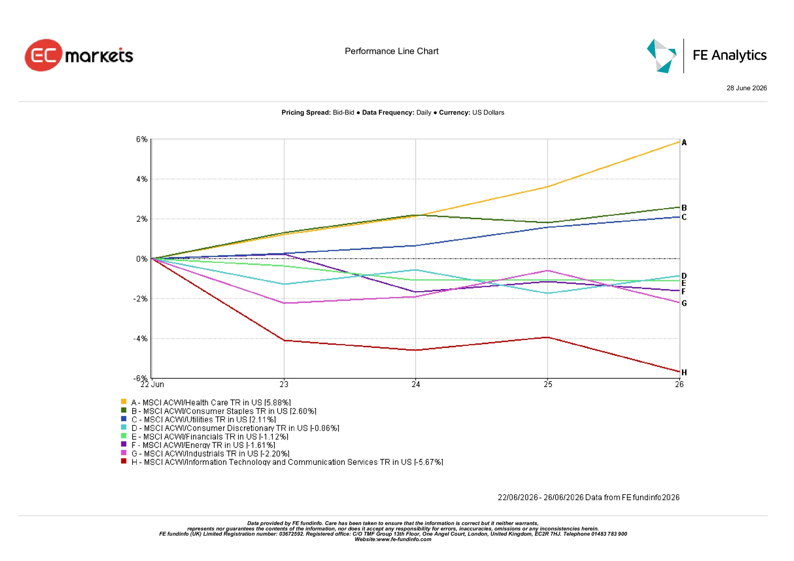 Sector performance for the week ending 26 June 2026 showing Health Care, Consumer Staples and Utilities outperforming while Technology and Energy lagged.

