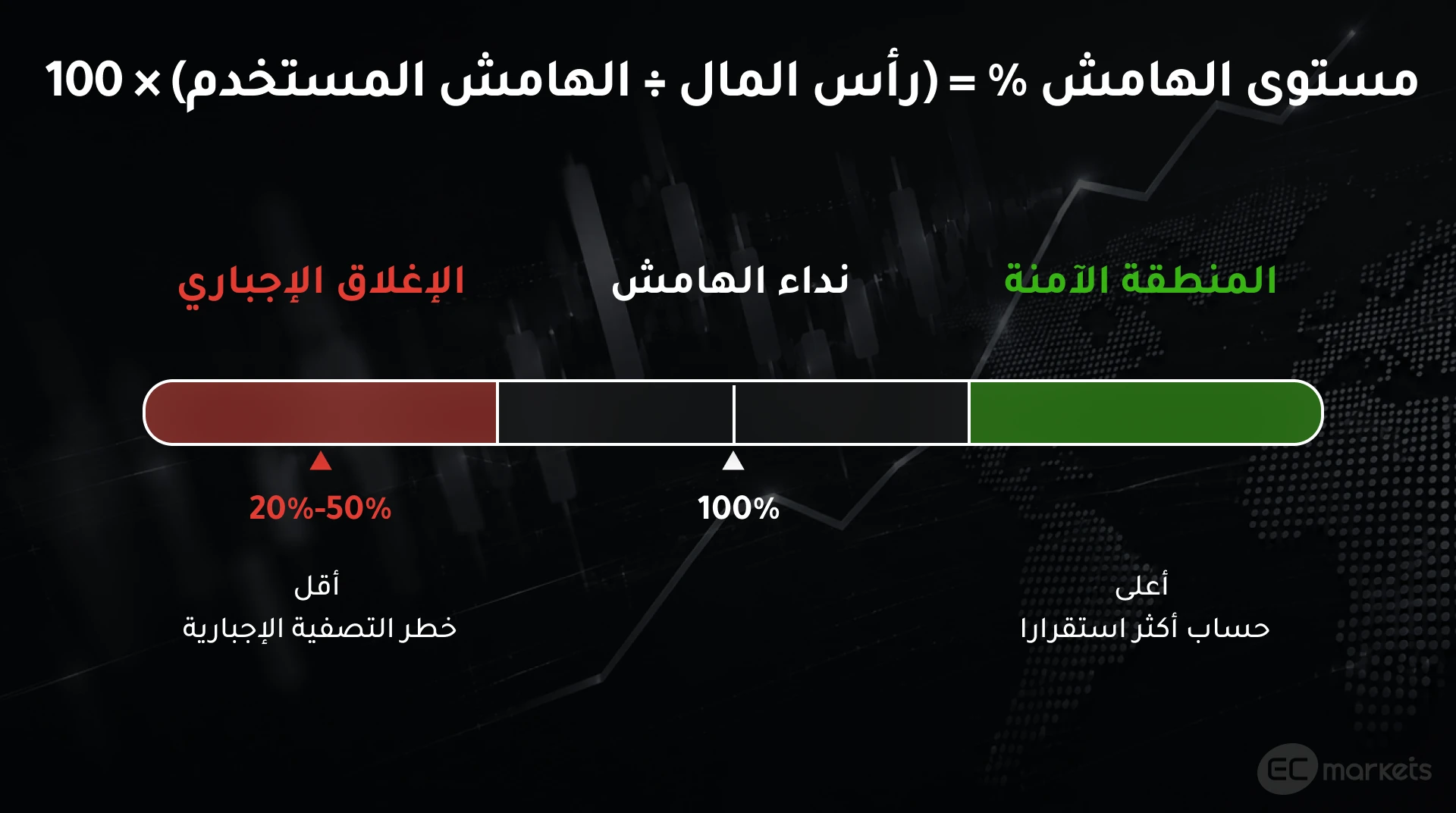 ما هو الهامش في التداول؟