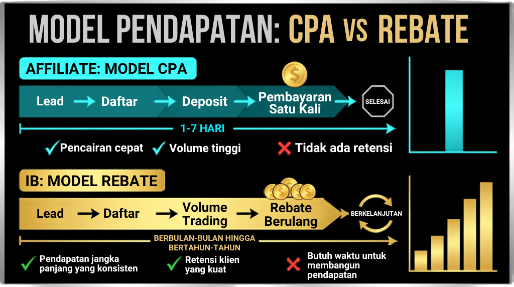 Infografik yang membandingkan dua model pendapatan dalam program kemitraan broker, yaitu Affiliate dengan model CPA dan Introducing Broker (IB) dengan model rebate. Diagram menunjukkan alur CPA dari lead hingga pembayaran satu kali, serta model IB yang menghasilkan rebate berulang berdasarkan volume trading dengan potensi pendapatan jangka panjang.