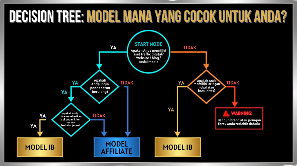 Diagram pohon keputusan yang membantu menentukan apakah model Affiliate atau Introducing Broker (IB) lebih sesuai berdasarkan kepemilikan aset digital, keinginan memperoleh pendapatan berulang, kemampuan memberikan dukungan kepada klien, serta jaringan atau komunitas yang dimiliki.