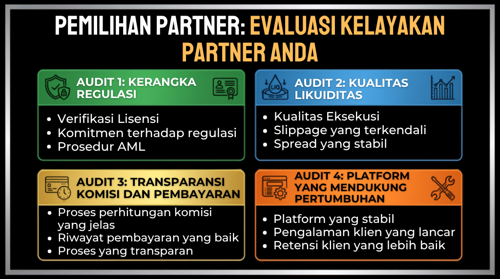 Infografik yang menjelaskan empat aspek penting dalam mengevaluasi broker untuk program Introducing Broker (IB), meliputi kepatuhan terhadap regulasi, kualitas likuiditas dan eksekusi, transparansi komisi dan pembayaran, serta platform yang mendukung pertumbuhan bisnis dan retensi klien.