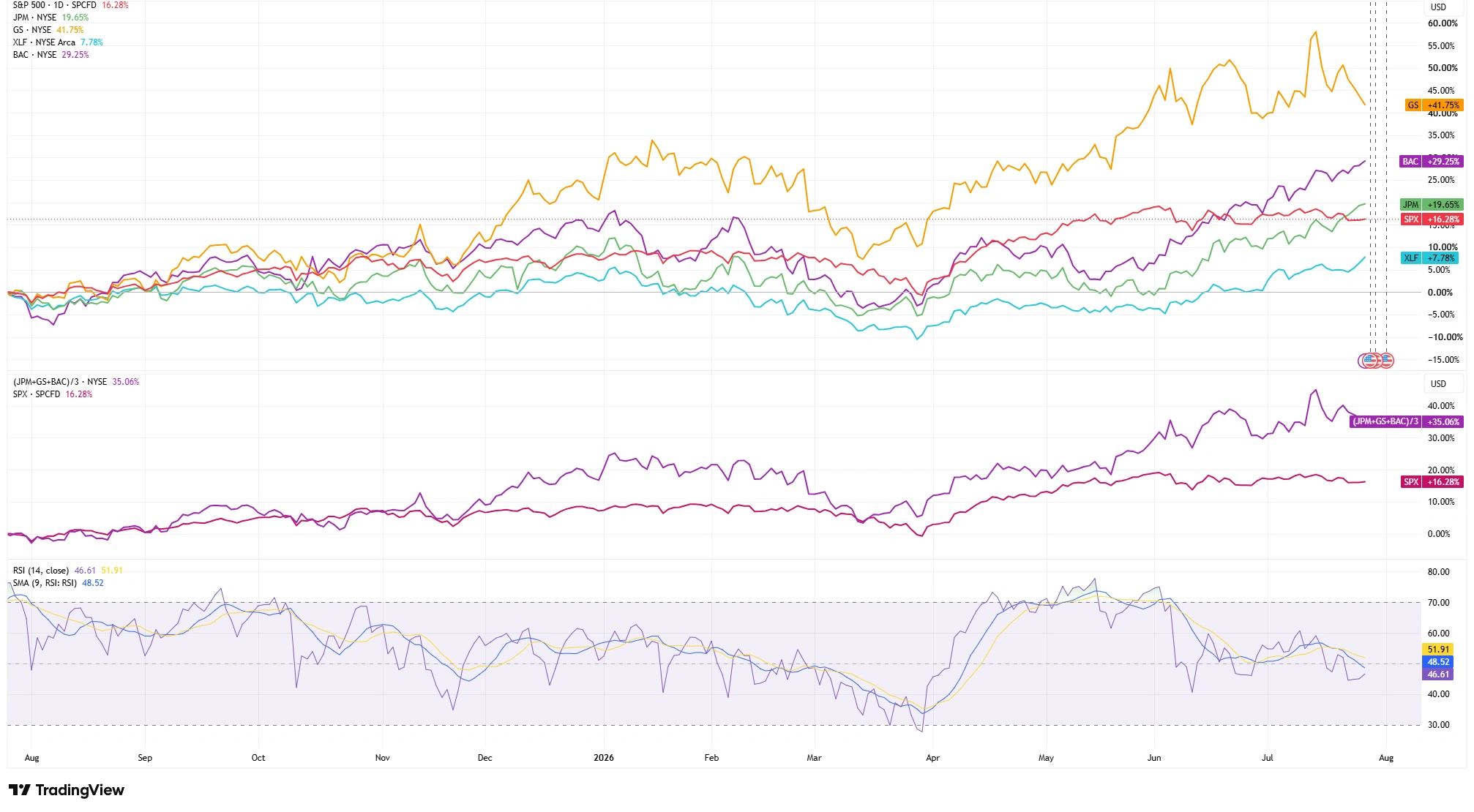 US 500, JPMorgan Chase, Goldman Sachs, Bank of America, Financial Select Sector SPDR Fund(XLF)의 상대적 성과와 14기간 상대강도지수(RSI)를 보여주는 비교 차트.