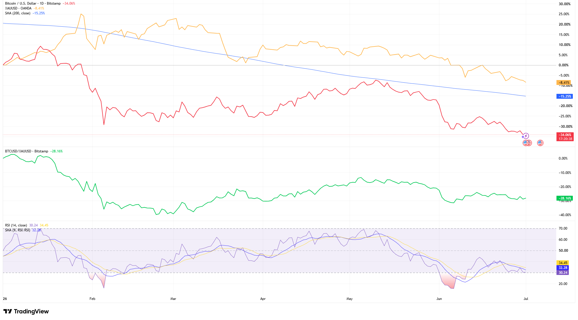 Bitcoin and Gold relative performance chart with the Bitcoin-to-Gold ratio and RSI, showing changing market sentiment and risk appetite.