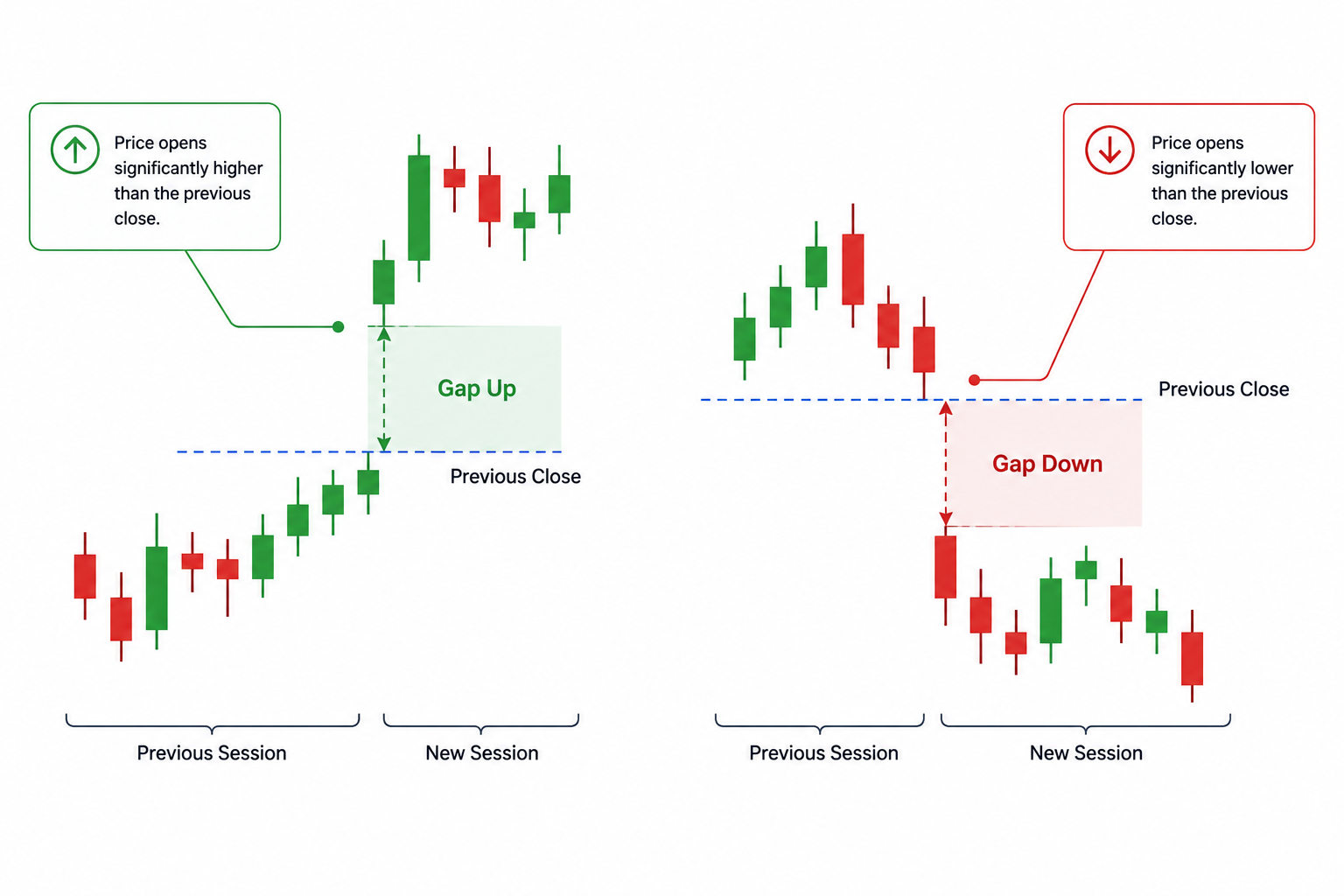 Illustration showing a price gap and its impact on CFD trading risk.
