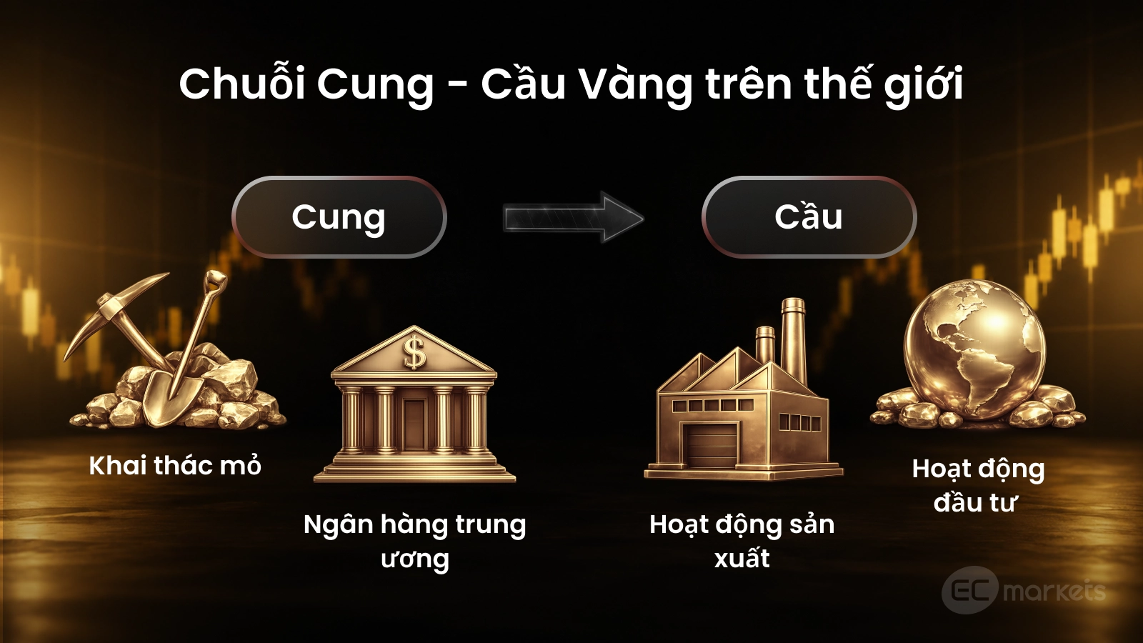 giá vàng được hình thành trên thị trường toàn cầu