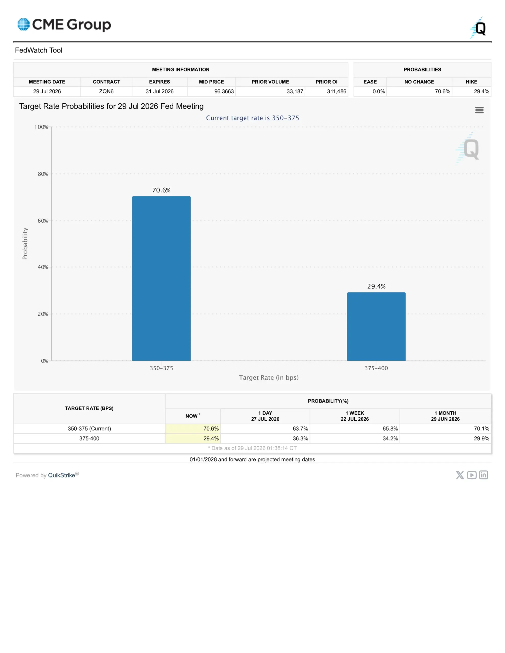 CME FedWatch Tool displaying market-implied probabilities for the July 2026 Federal Reserve interest rate decision.