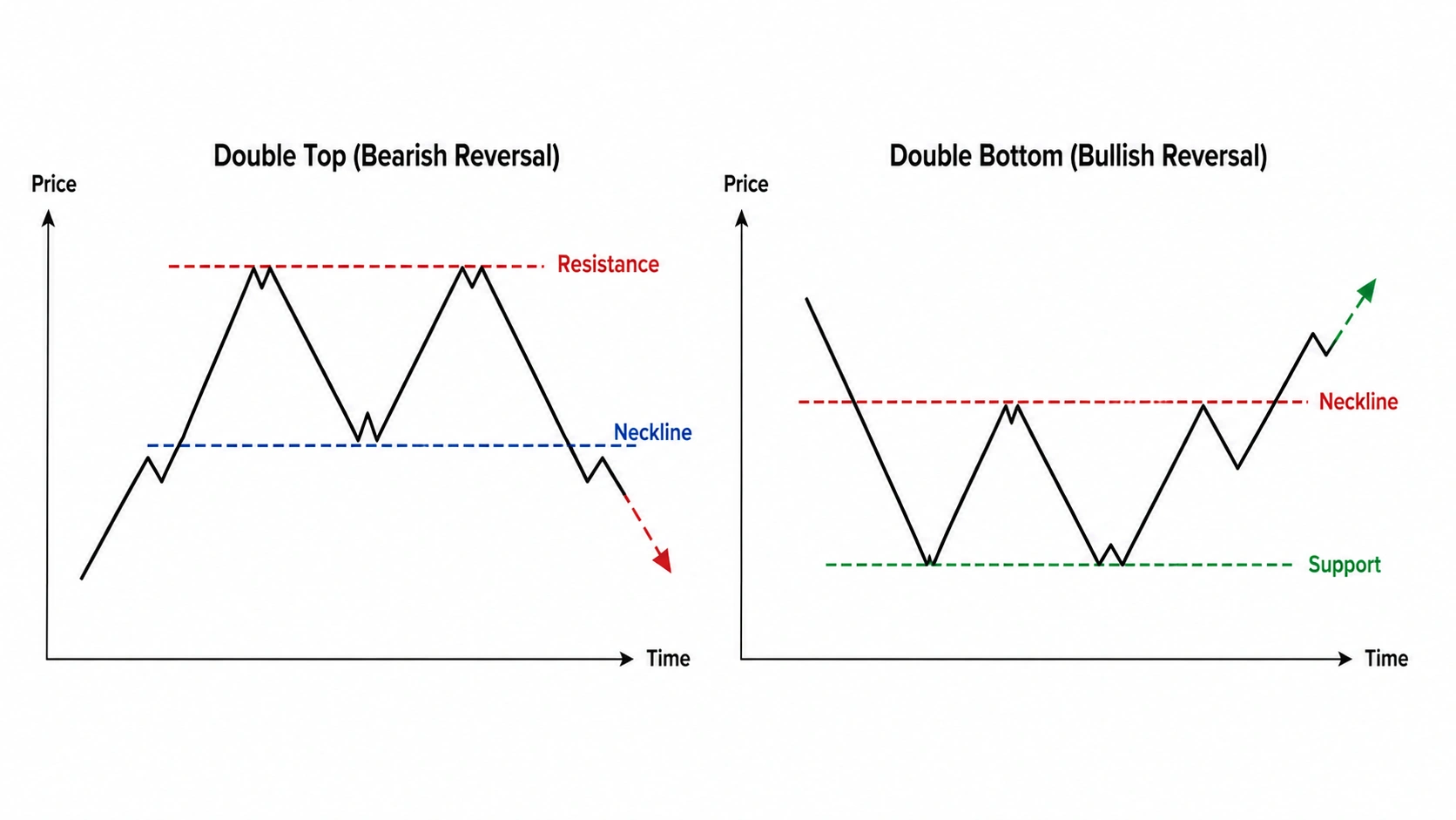 Illustration comparing Double Top and Double Bottom chart patterns.