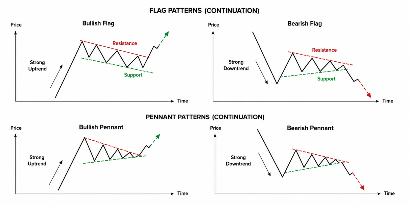 Diagram of flag and pennant continuation patterns in technical analysis: bullish flag, bearish flag, bullish pennant, and bearish pennant with price vs time axes.
