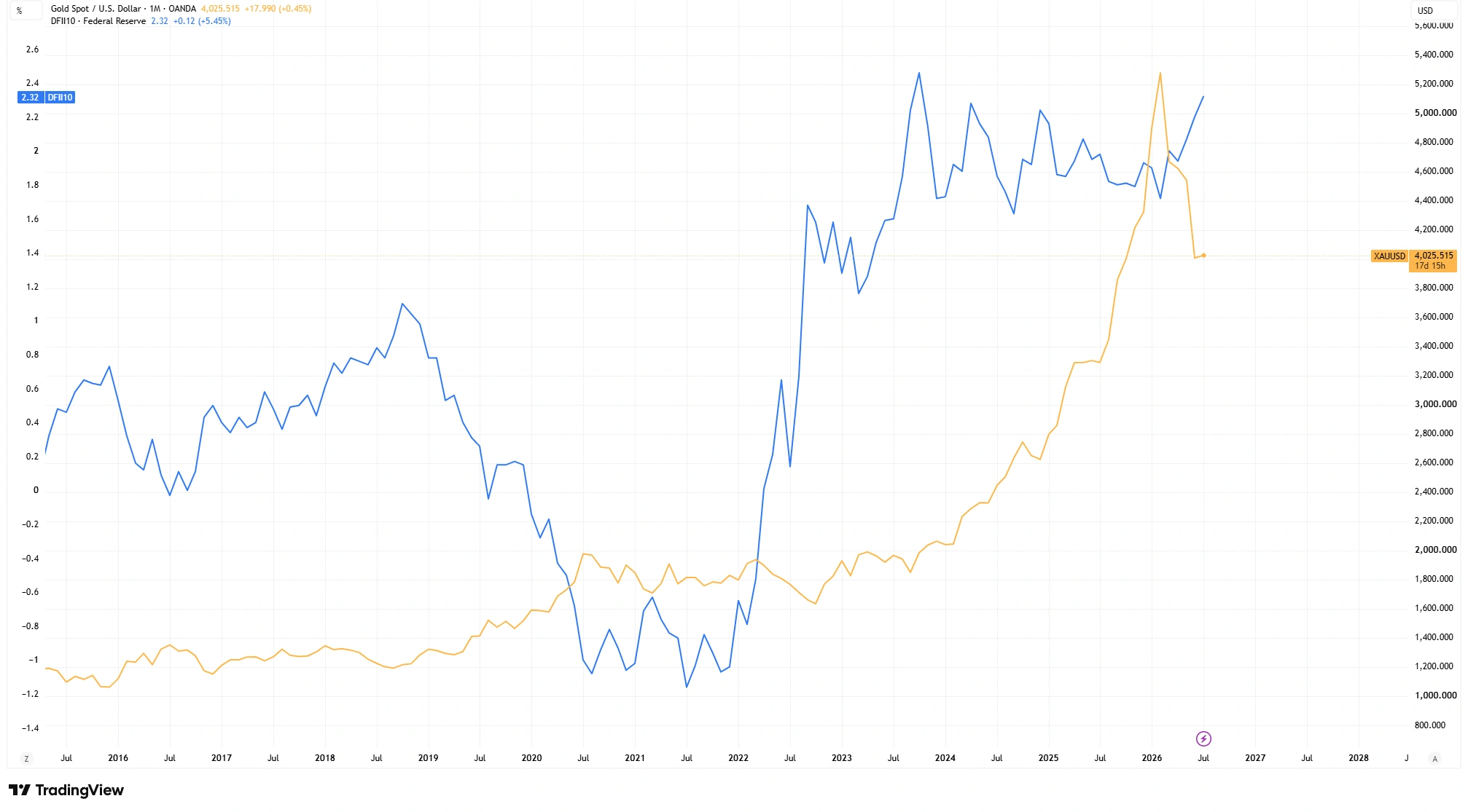 Gold spot price compared with the US 10-Year Real Treasury Yield.