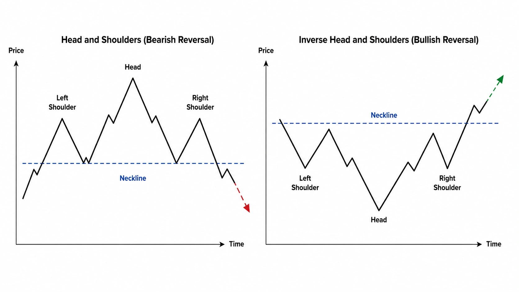 Illustration of a Head and Shoulders and Inverse Head and Shoulders chart pattern used in technical analysis.