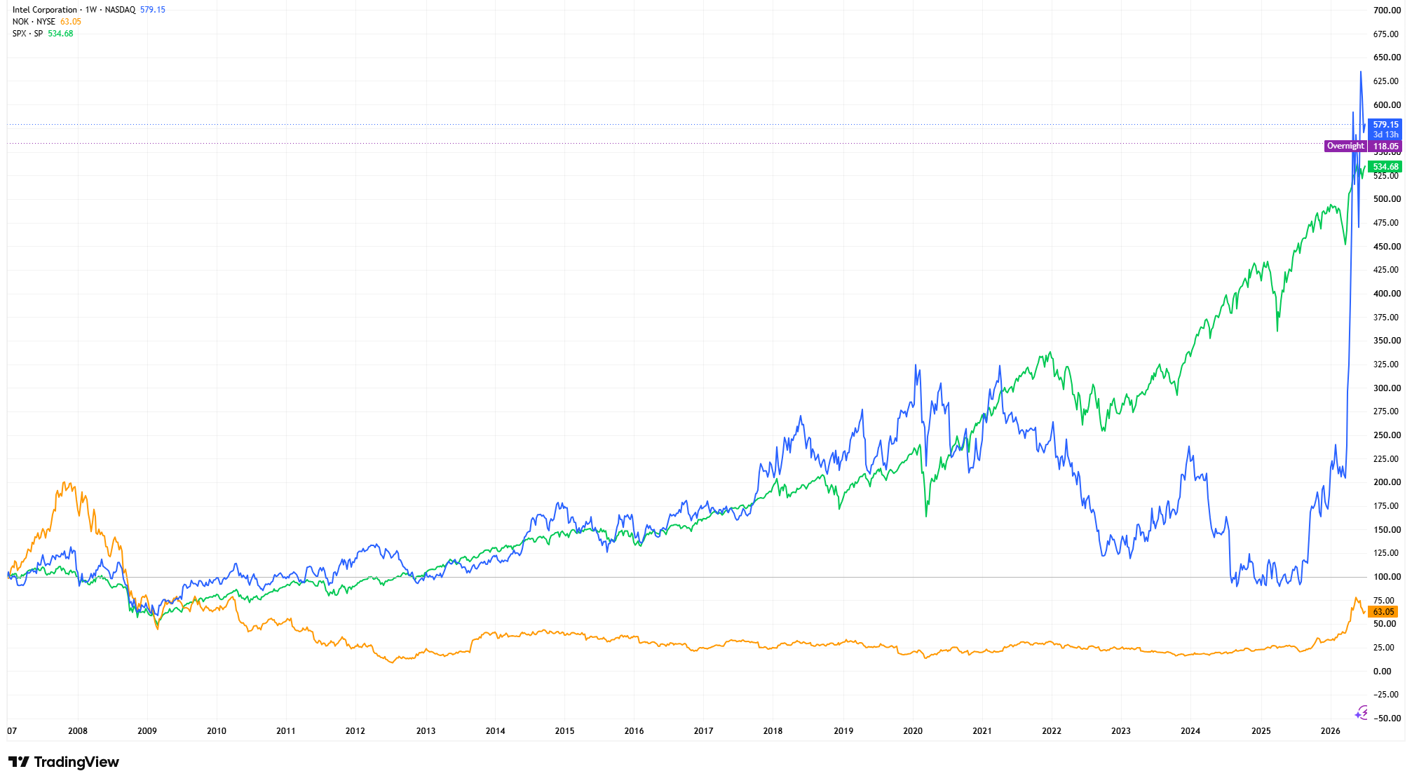 Indexed share price performance comparing Intel, Nokia and Kodak with the S&P 500 to illustrate value traps.