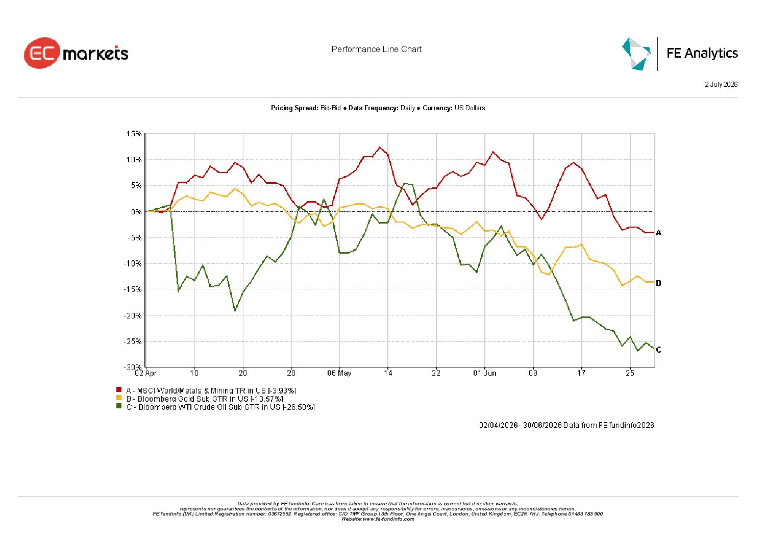 Commodity market performance during Q2 2026 showing oil, gold and industrial commodity returns.