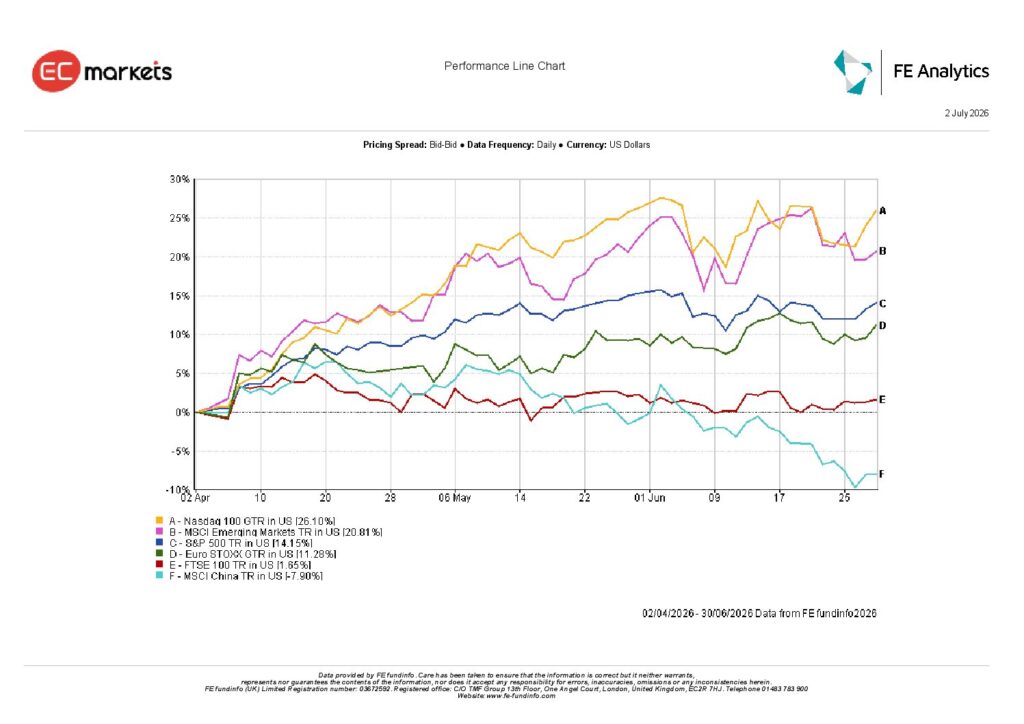 Global equity market performance during Q2 2026 comparing major stock market indices across the US, Europe and Asia.