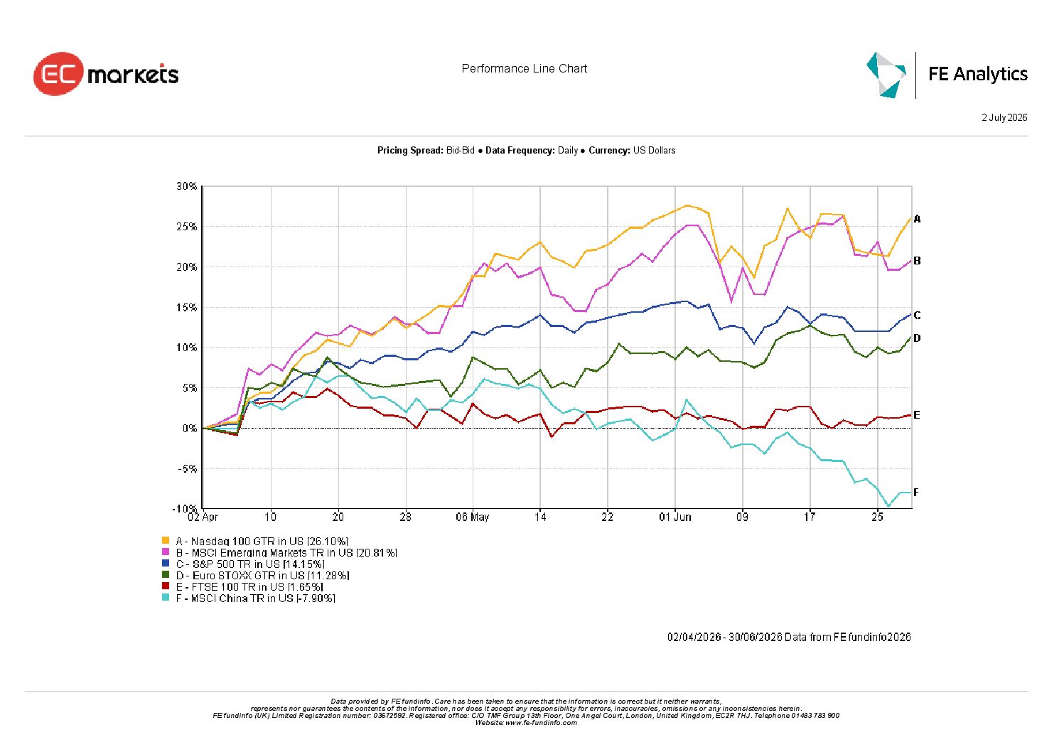 Global equity market performance during Q2 2026 comparing major stock market indices across the US, Europe and Asia.