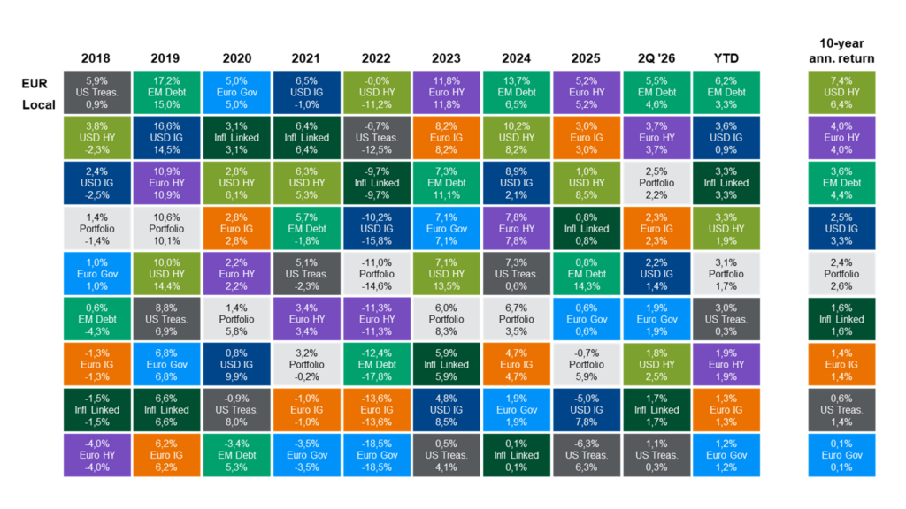 Global fixed income performance during Q2 2026 comparing government and corporate bond returns across major markets.