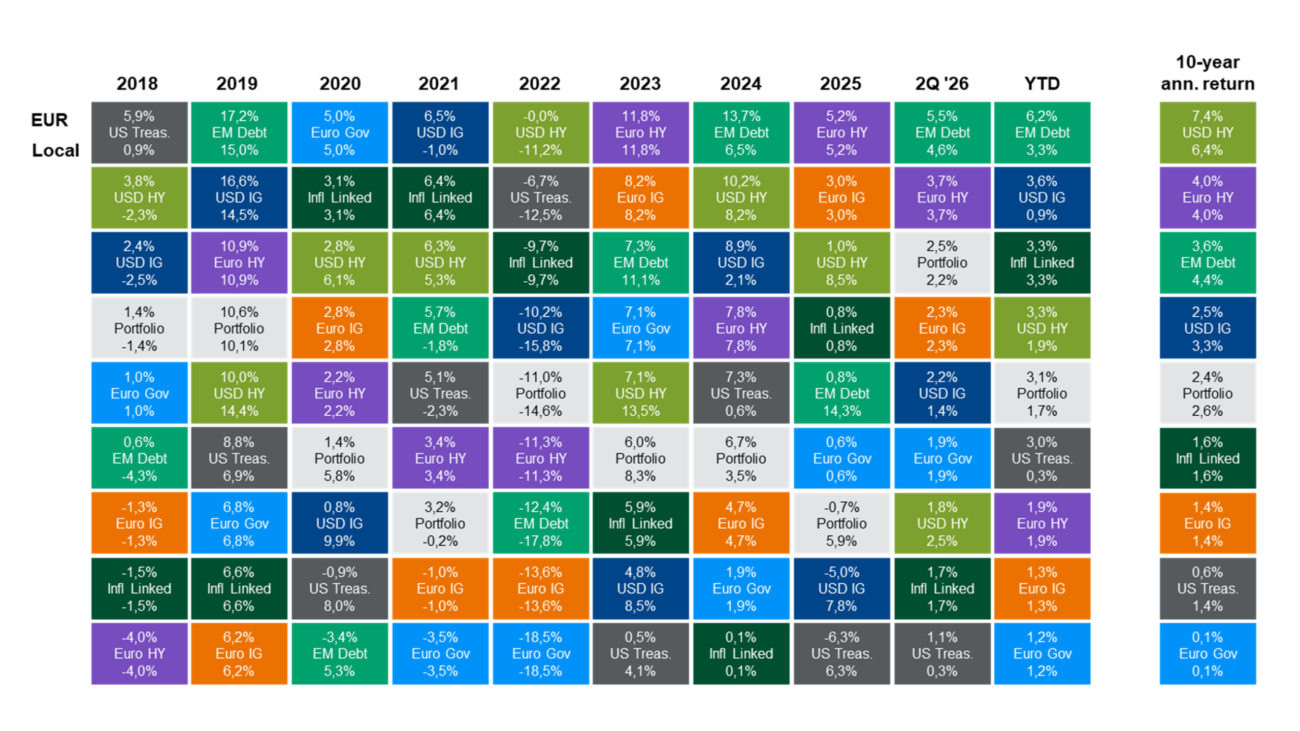 Global fixed income performance during Q2 2026 comparing government and corporate bond returns across major markets.