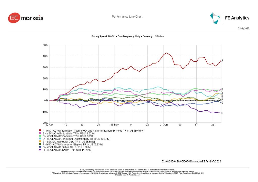 Global equity sector performance during Q2 2026 showing returns across technology, financials, healthcare, energy and other sectors.