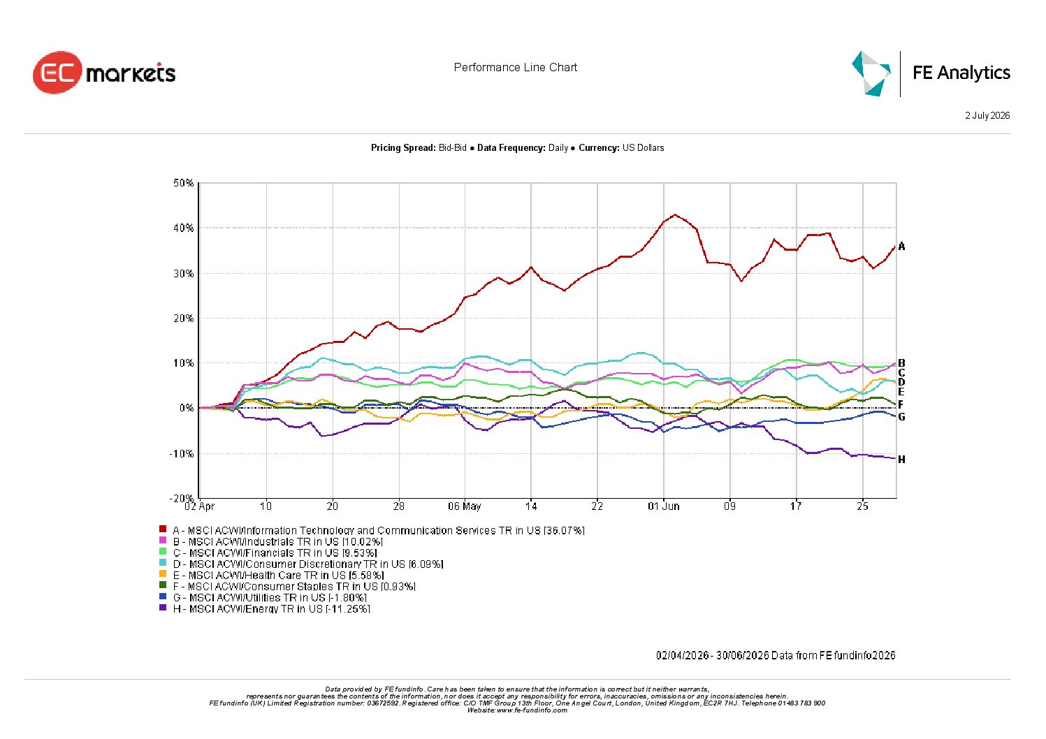 Global equity sector performance during Q2 2026 showing returns across technology, financials, healthcare, energy and other sectors.