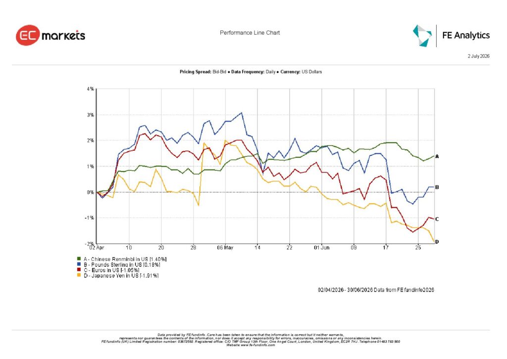 Major currency performance during Q2 2026 comparing the US dollar against leading global currencies.