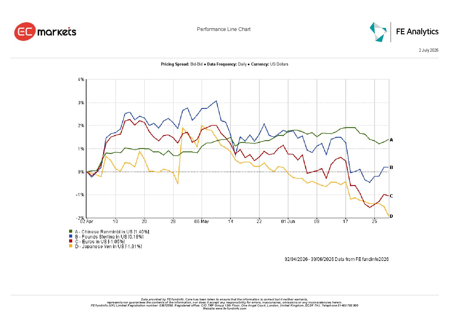 Major currency performance during Q2 2026 comparing the US dollar against leading global currencies.