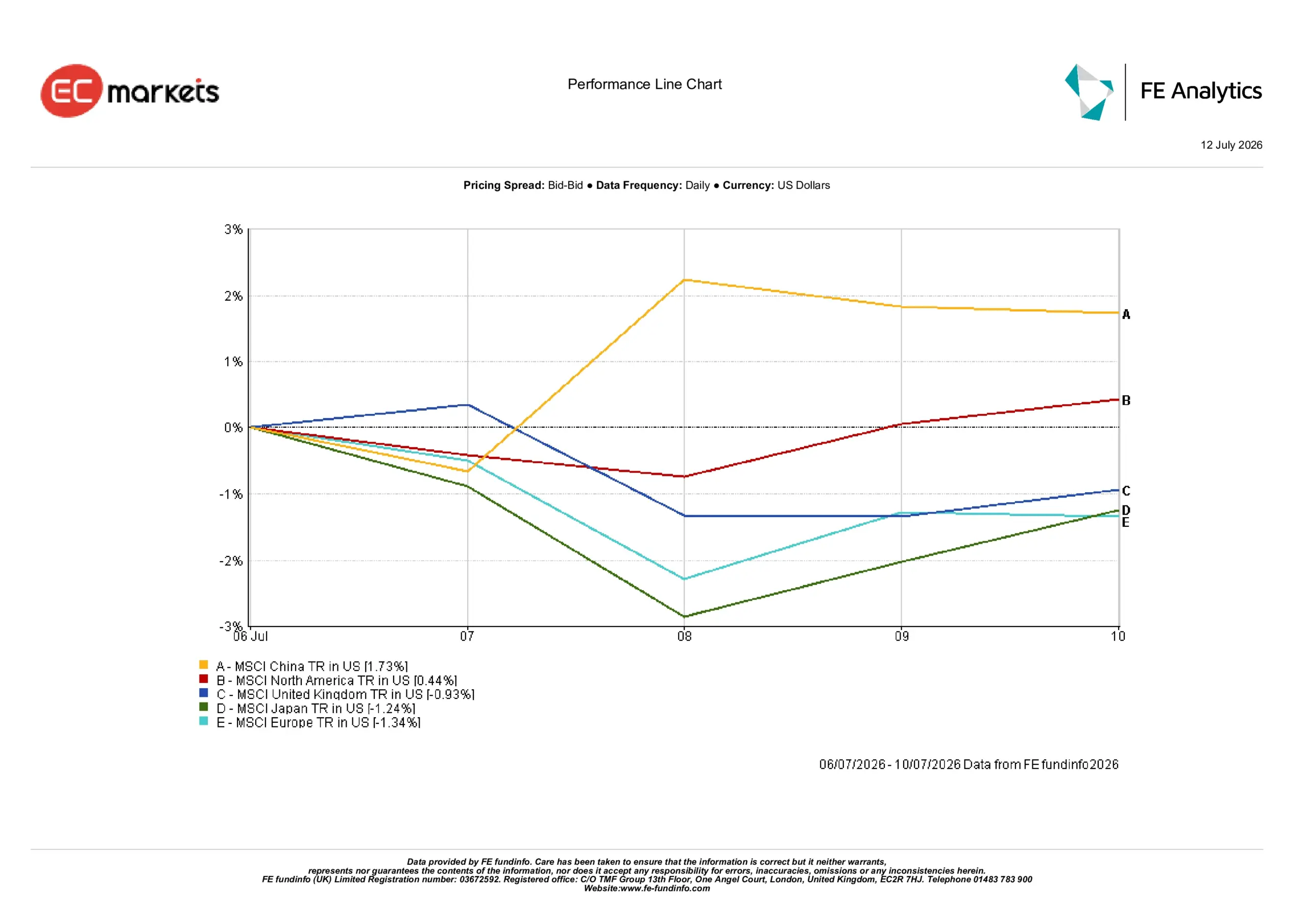 Regional market performance for the week ending 10 July 2026 showing China outperforming while Europe posted the weakest return.