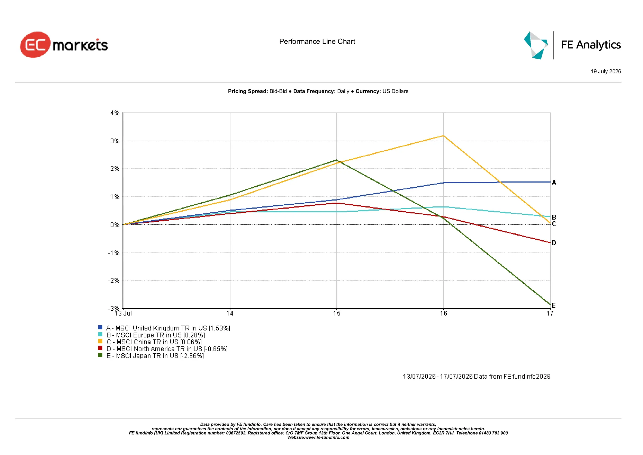 Performance line chart showing MSCI region TRs in US$ (UK, Europe, China, North America, Japan) from 13–17 July 2026.