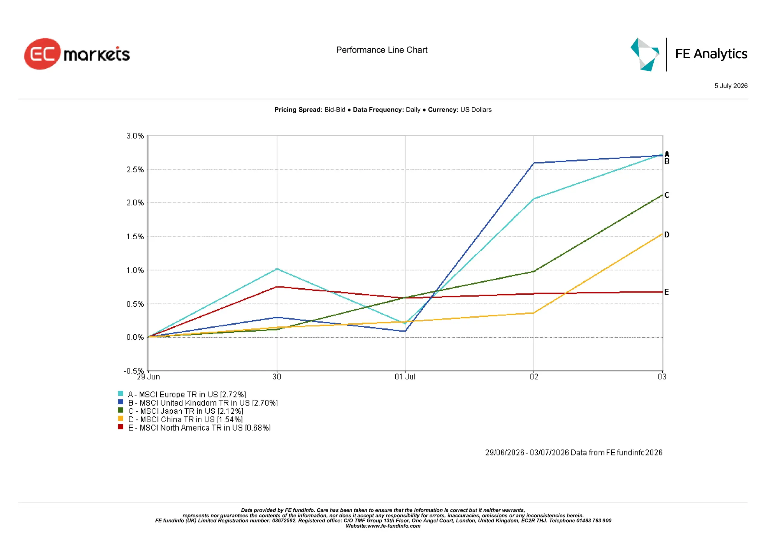 Regional market performance for the week ending 3 July 2026 showing Europe and the United Kingdom leading global equity markets.