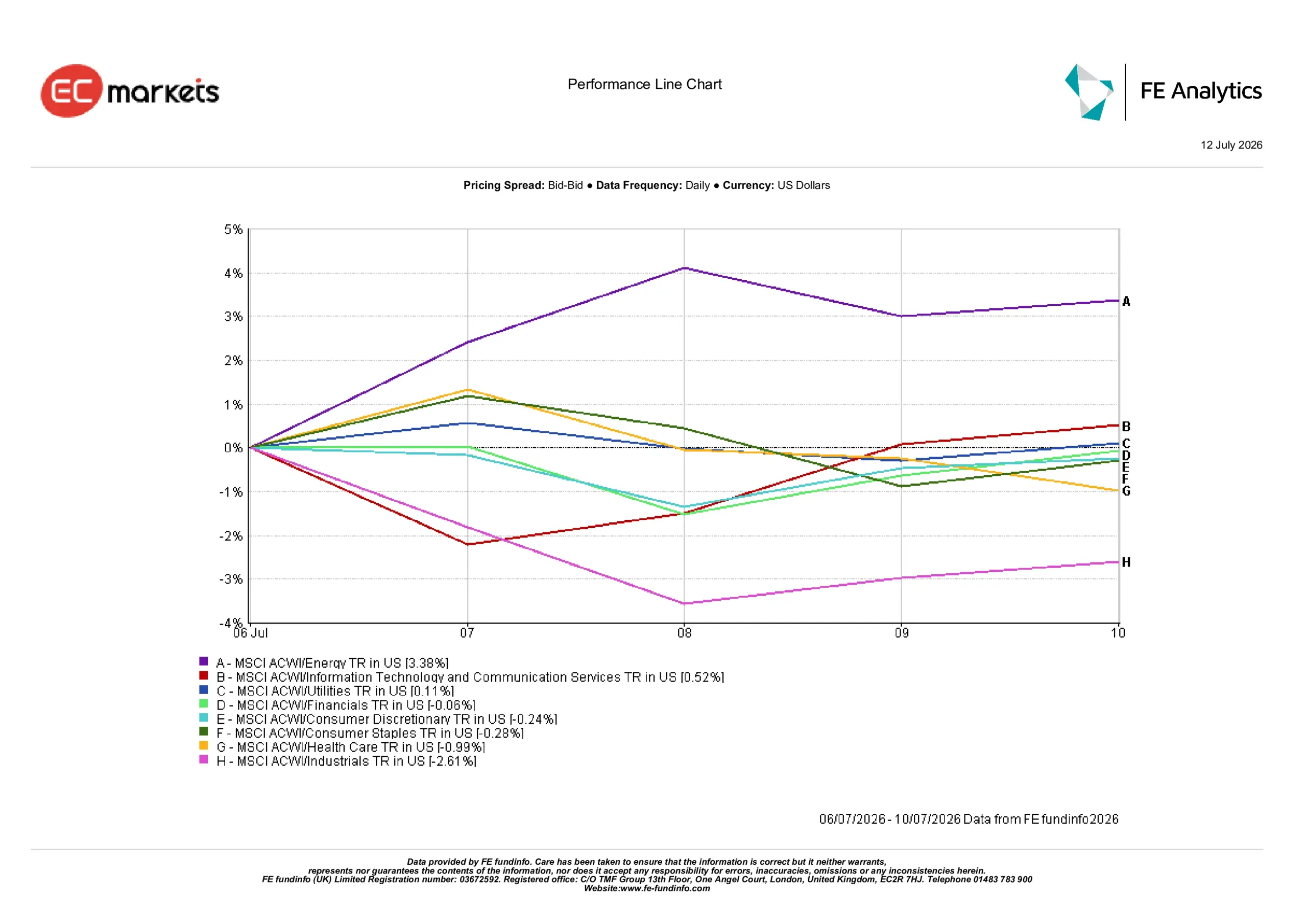 Sector performance for the week ending 10 July 2026 showing Energy leading gains while Industrials recorded the weakest performance.