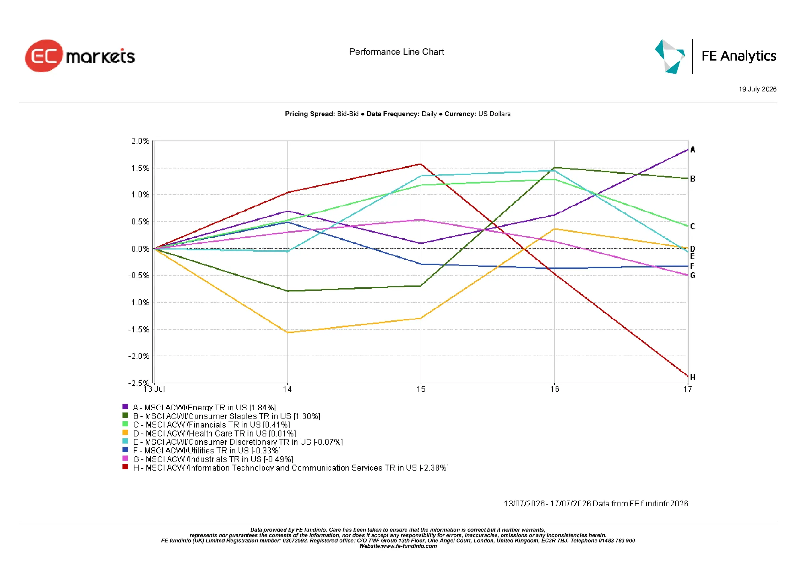 Sector performance for the week ending 17 July 2026 showing Energy outperforming while Information Technology and Communication Services lagged.