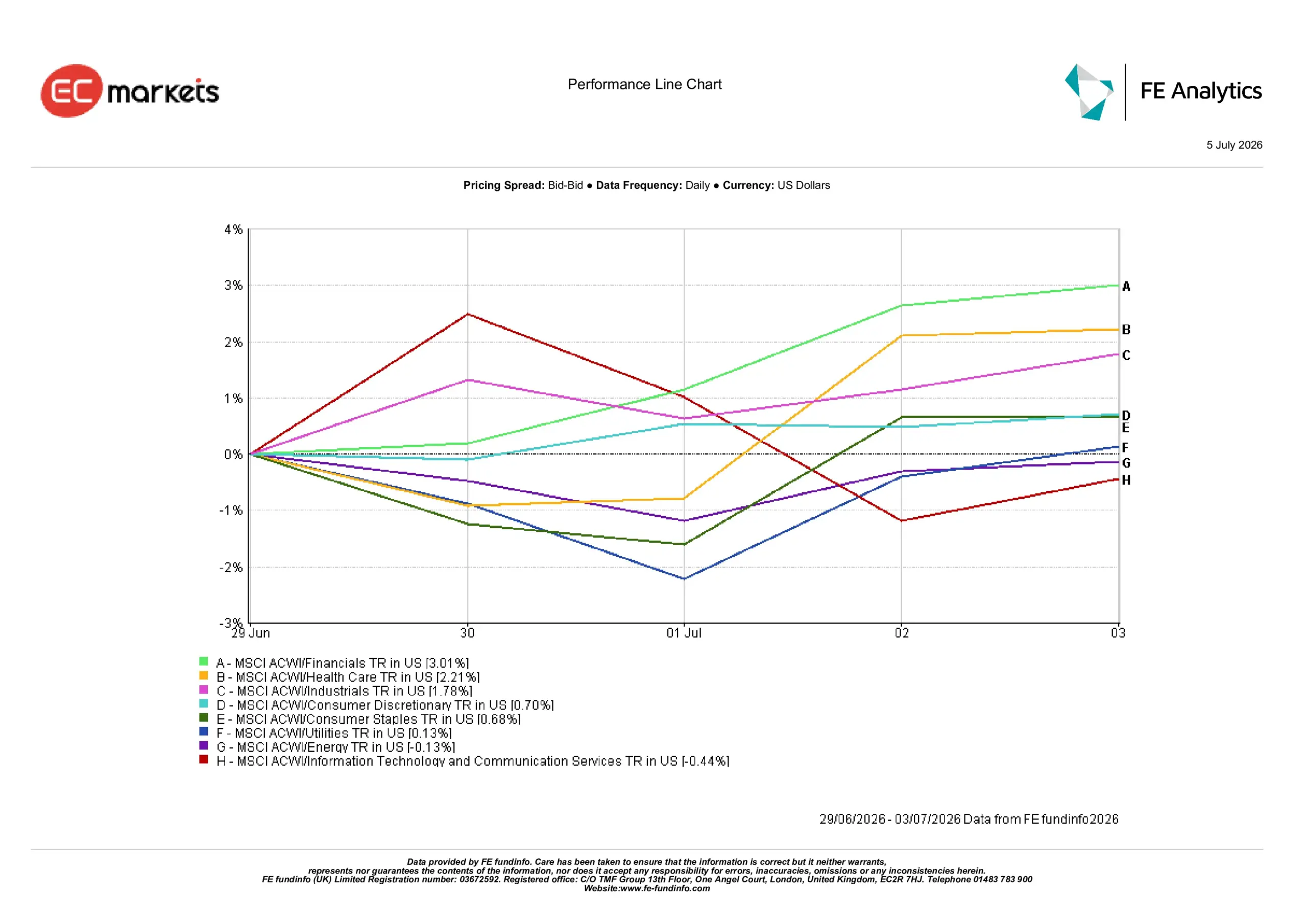 Sector performance for the week ending 3 July 2026 showing Financials, Health Care and Industrials outperforming as market leadership broadened.