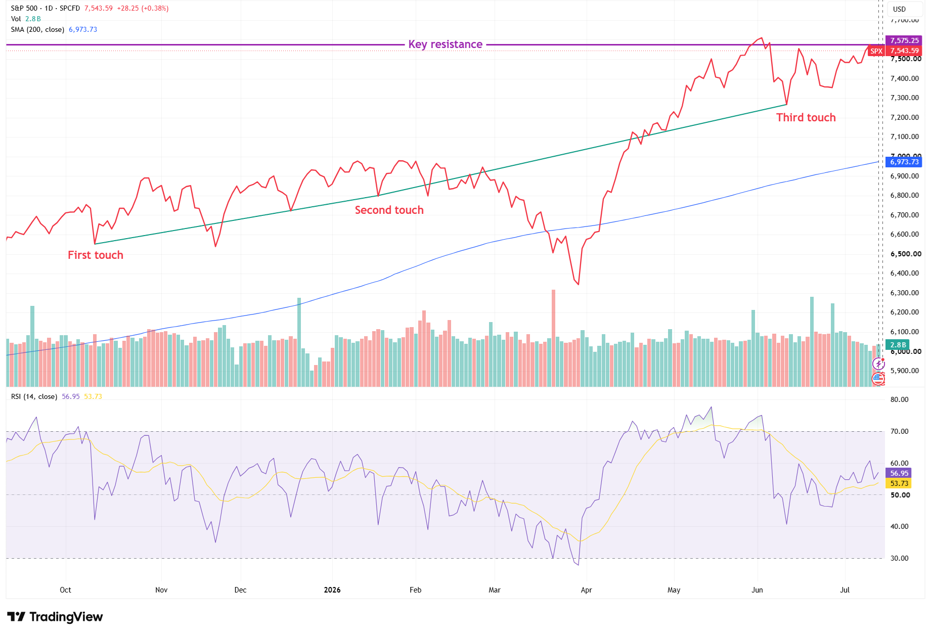 S&P 500 daily chart showing a rising trendline, three trendline touches, the 200-day SMA and RSI.