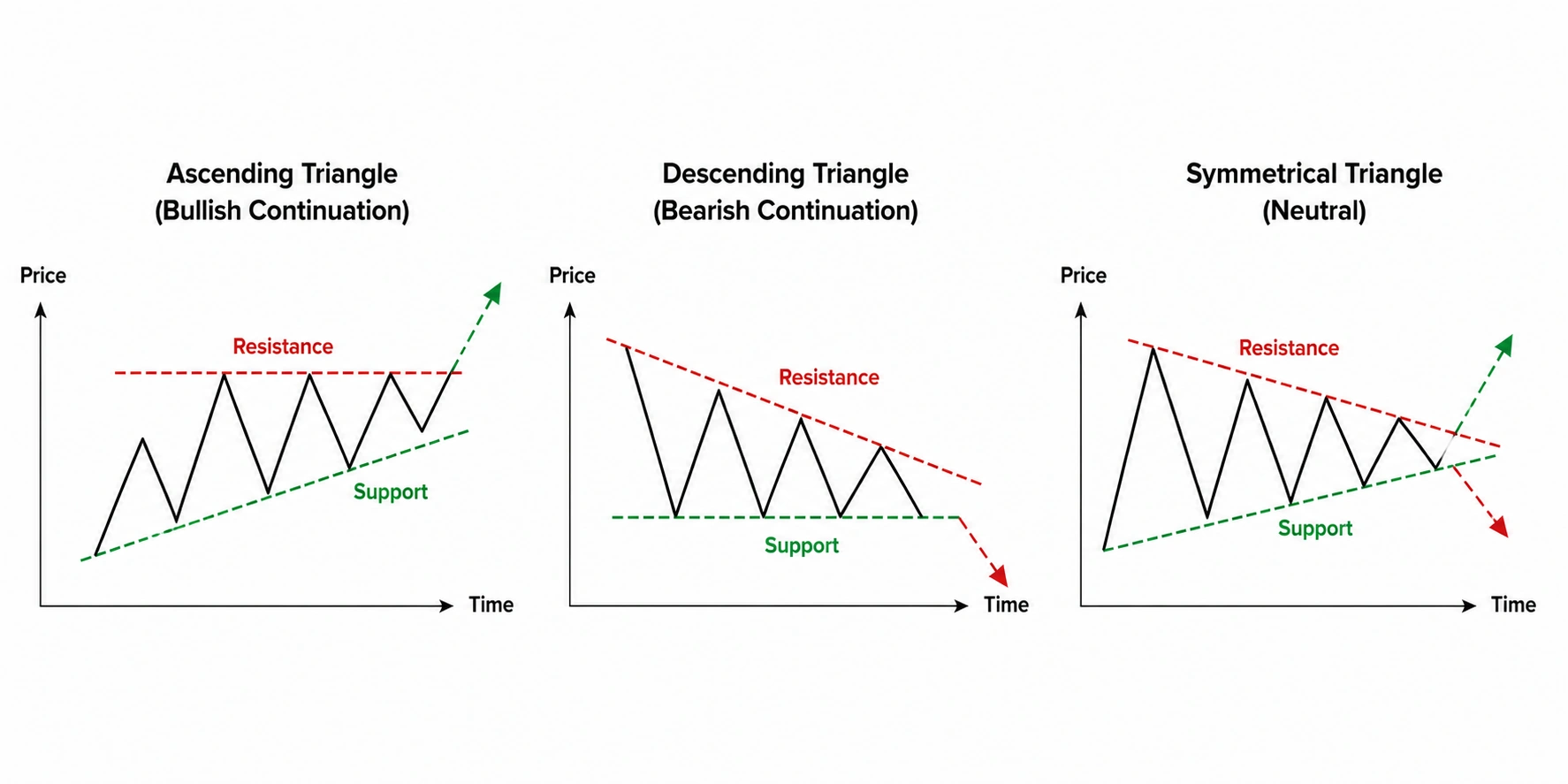 Illustration of ascending, descending and symmetrical triangle chart patterns.