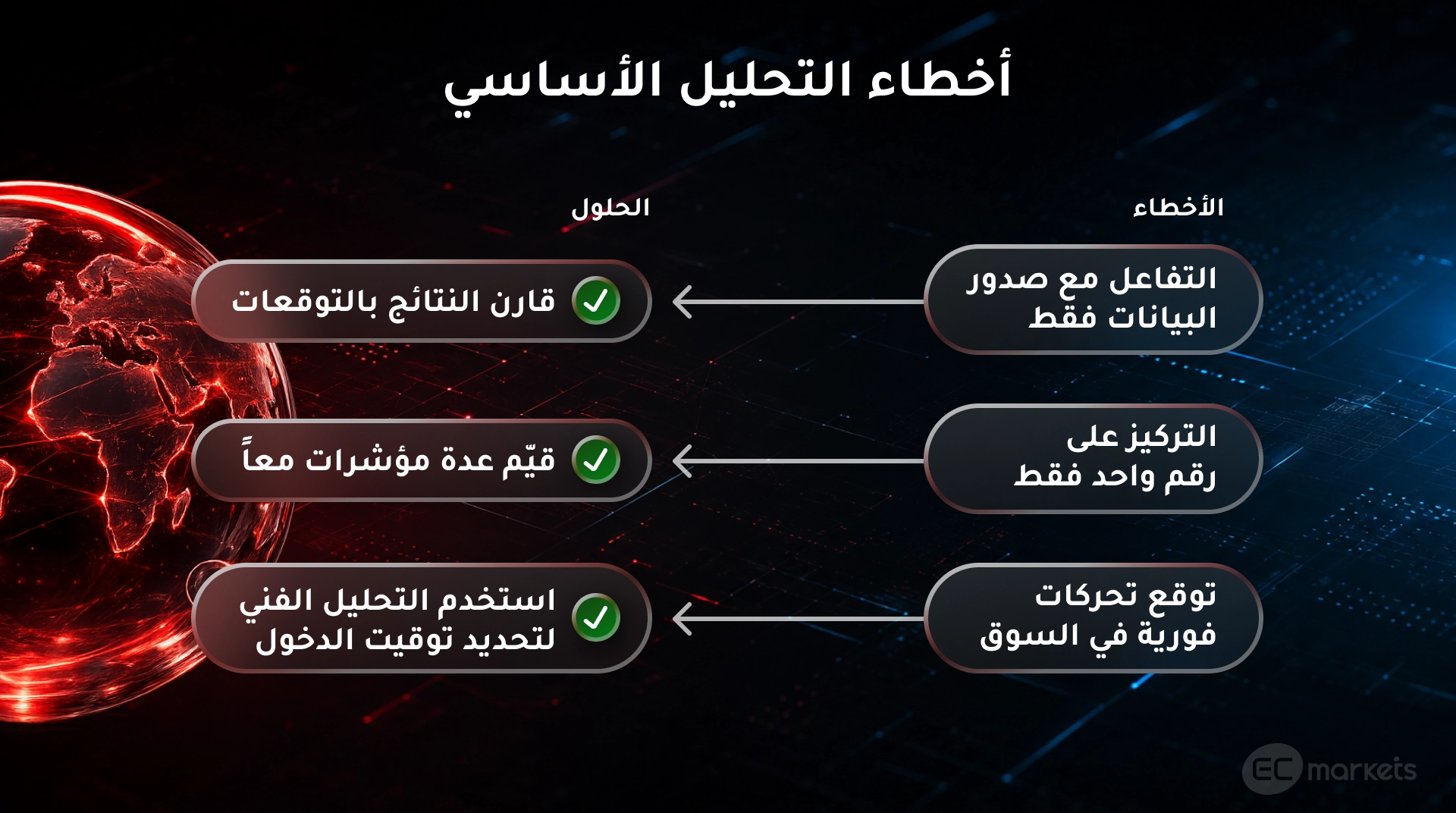 أخطاء التحليل الأساسي
