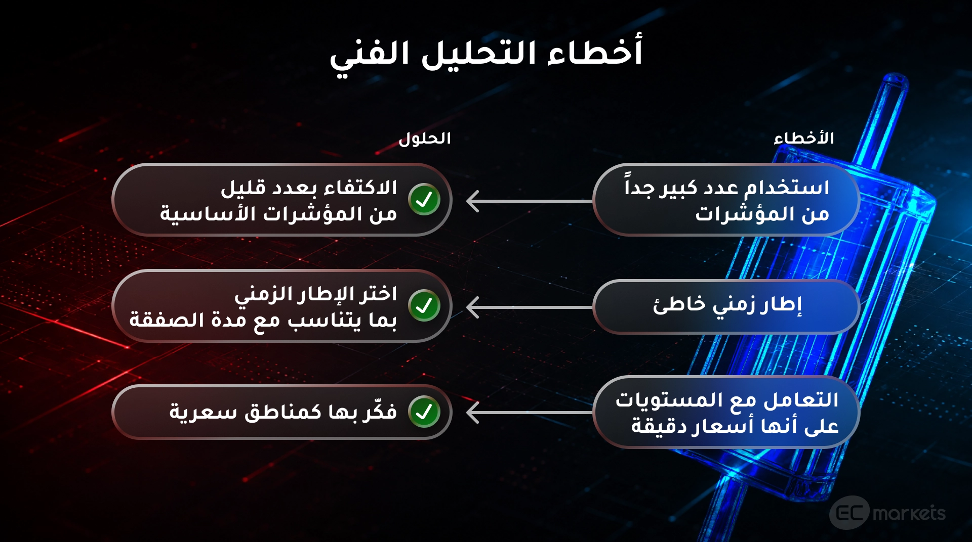 أخطاء التحليل الفني