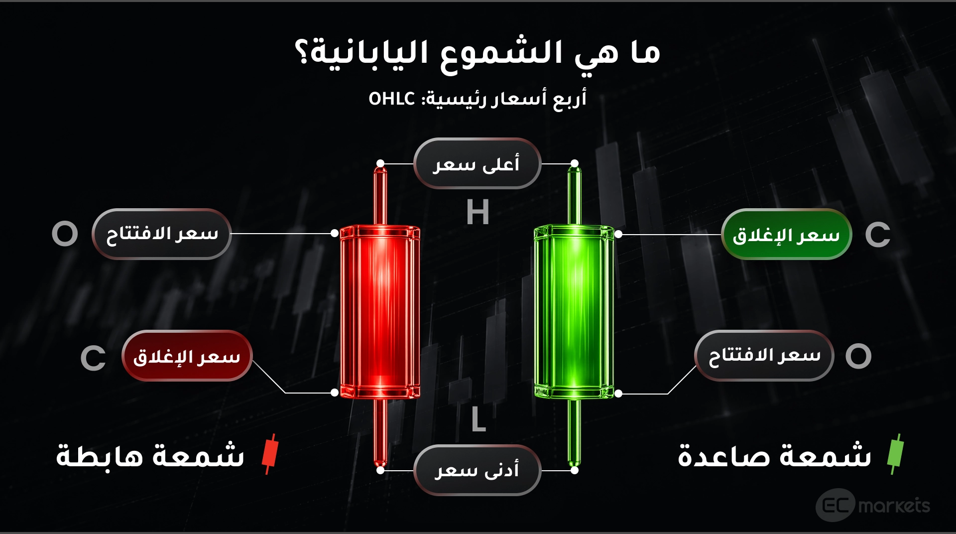 مخططات الشموع اليابانية