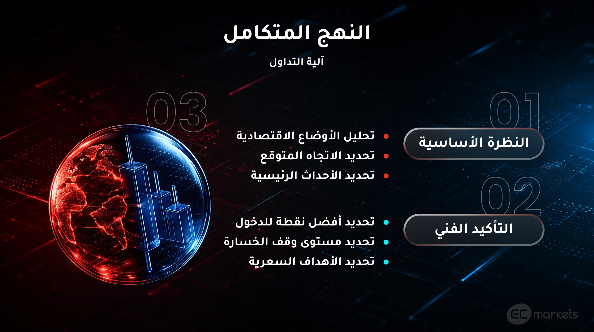 قراءة مخططات التداول