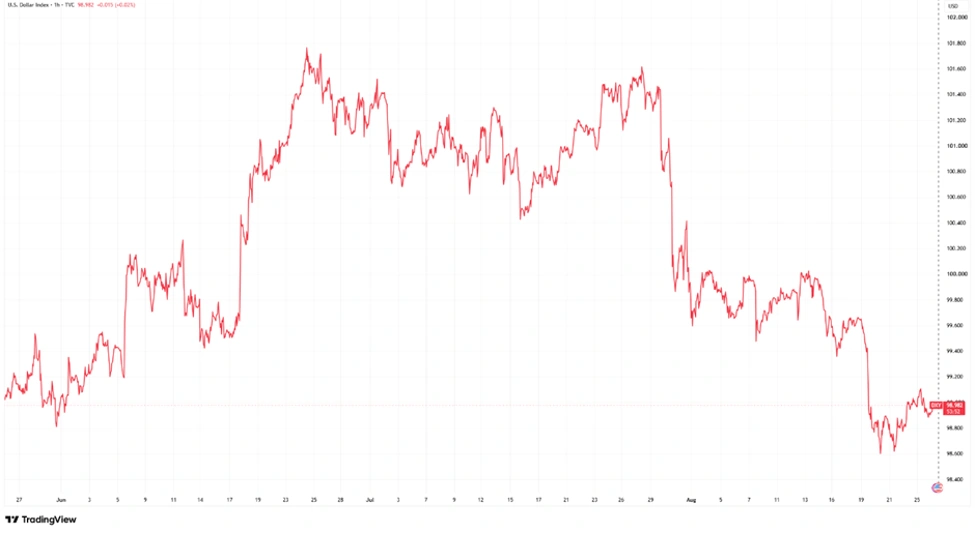 US Dollar Index trading near a three-month low ahead of July PCE inflation data.