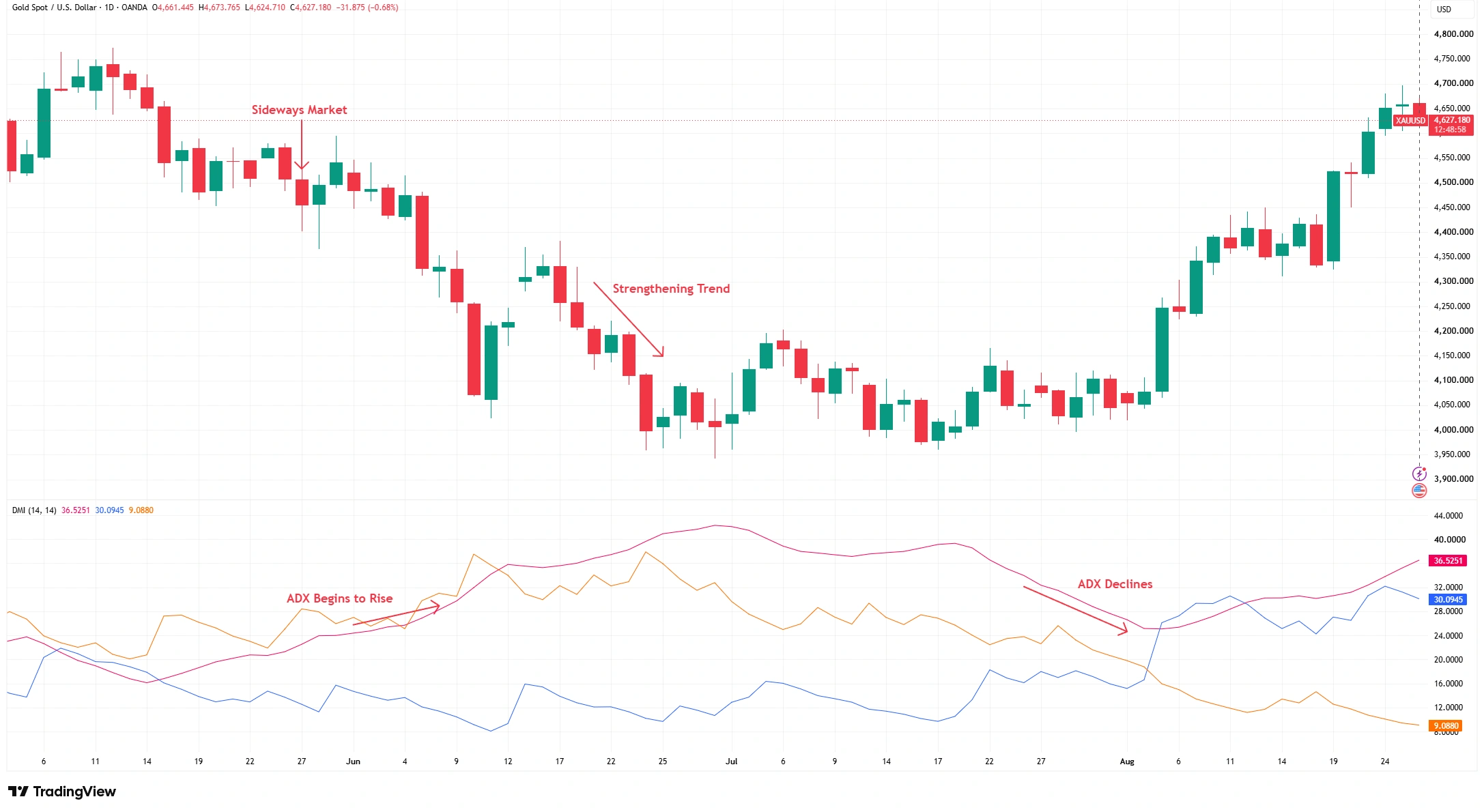 ADX indicator on XAU/USD daily chart showing ADX, +DI and −DI during changing trend conditions.