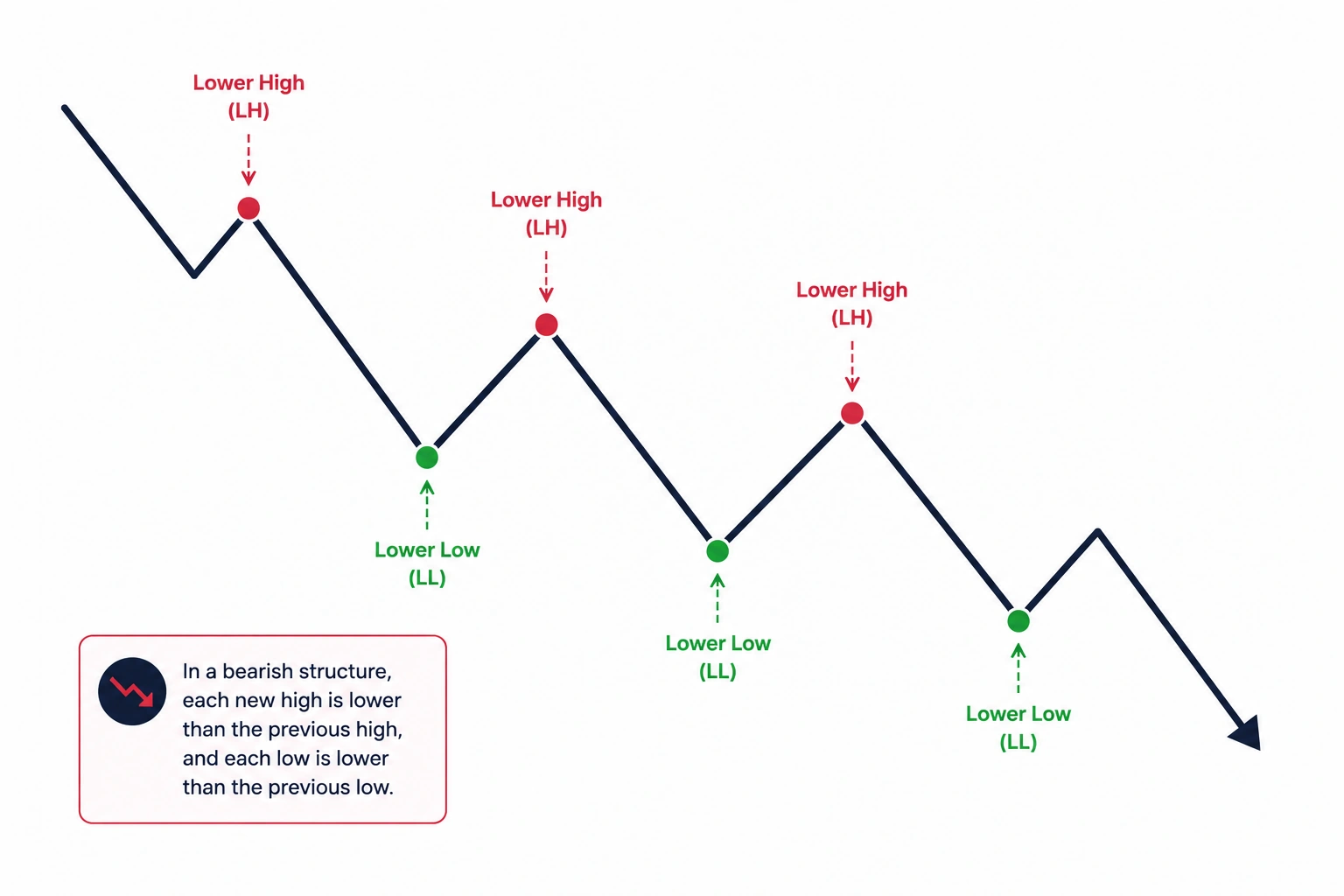 Bearish market structure diagram showing lower highs and lower lows.