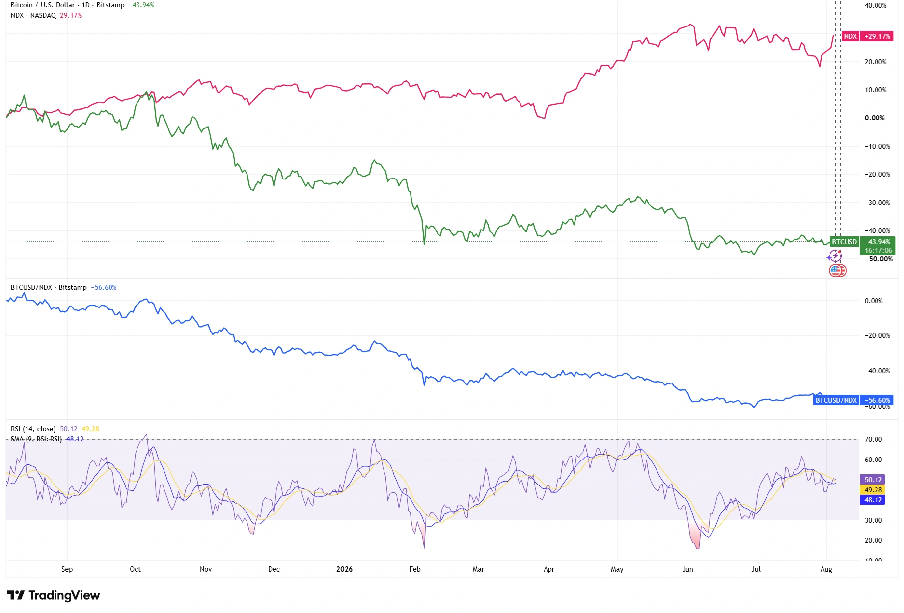 Chart comparing Bitcoin and the Nasdaq 100 with a relative strength ratio and 14-period RSI.