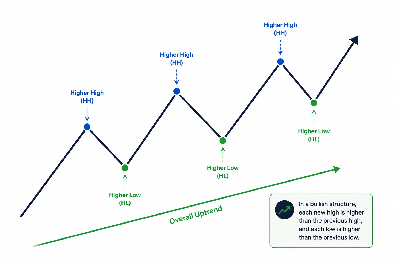 Bullish market structure diagram showing higher highs and higher lows.