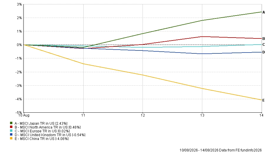 Regional equity market performance for the week of 10-14 August 2026, with Japan leading and China declining.