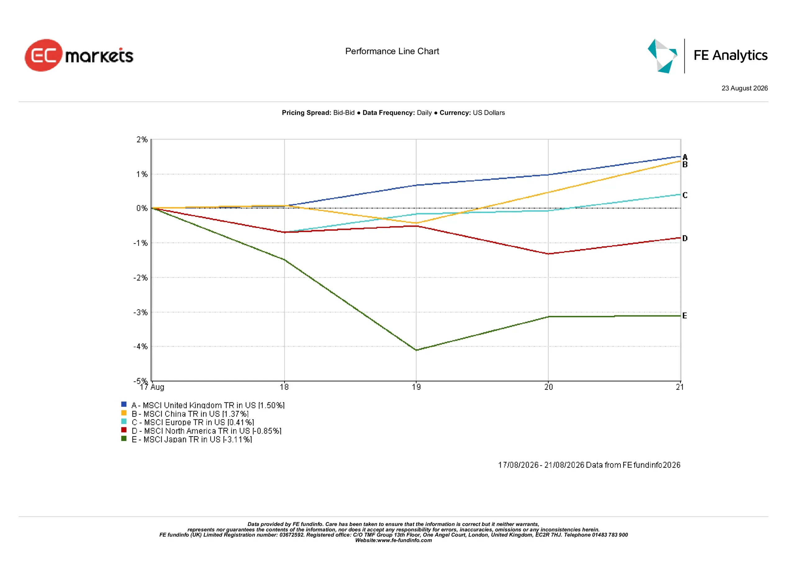 Regional market performance for 17-21 August 2026 showing the United Kingdom leading gains while Japan recorded the weakest return.