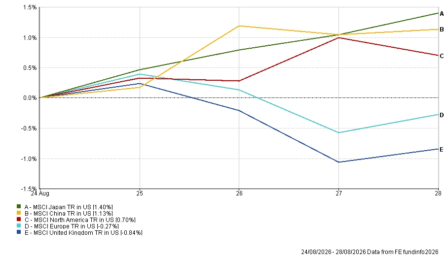 Regional market performance for 24-28 August 2026 showing Japan leading gains while the United Kingdom recorded the weakest return.