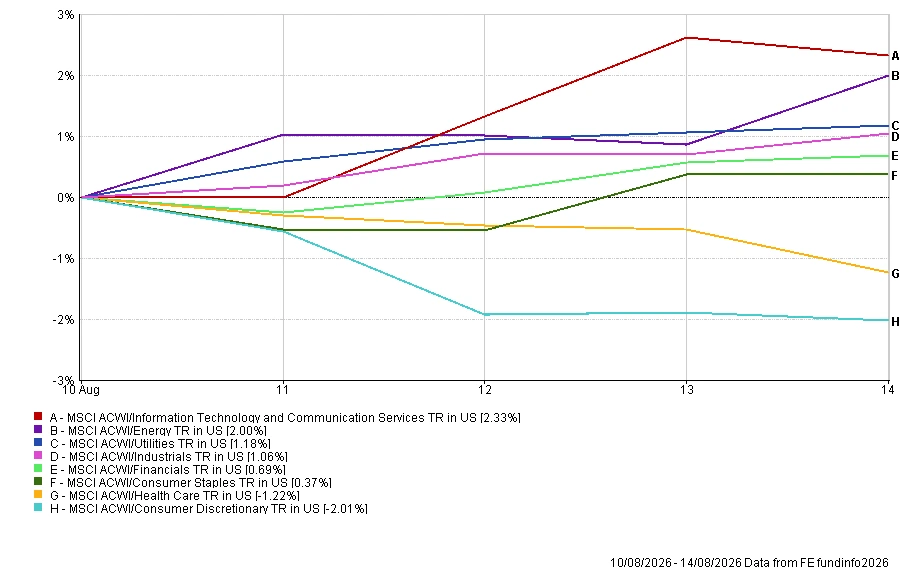 Line chart of eight MSCI ACWI sub-indices (A–H) showing daily percentage returns from Aug 10 to Aug 14, 2026. The red line (A) ends highest at about +2.4%; blue and purple lines (B, C) near +2% and +1%; green/F near 0–0.5%; orange and teal lines (G, H) decline to roughly −1% to −2.5%. Overall, by Aug 14 A is the top performer and H the bottom.