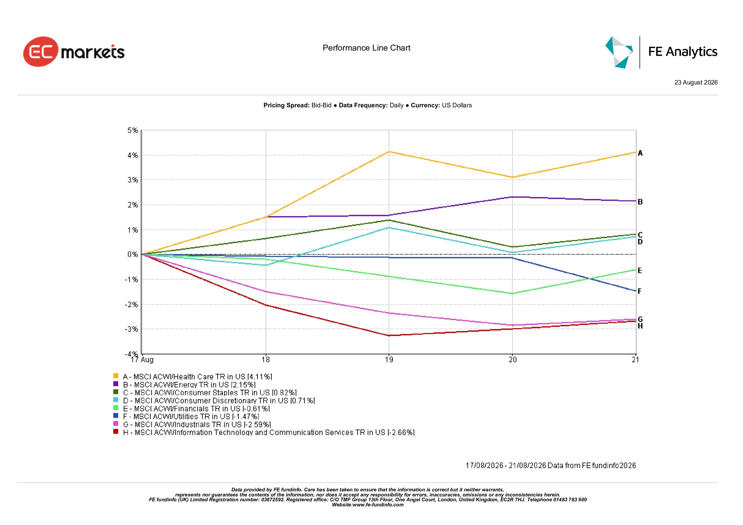 Sector performance for 17-21 August 2026 showing Health Care and Energy leading gains while Technology and Industrials underperformed.