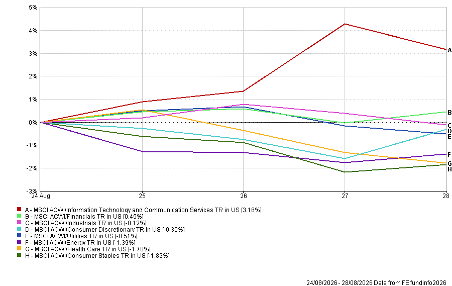 Line chart of multiple TR indices (A-H) showing daily % changes from Aug 24–28, 2026; A (red) peaks near 4%+ on Aug 27, others range from -3% to +1% overall.