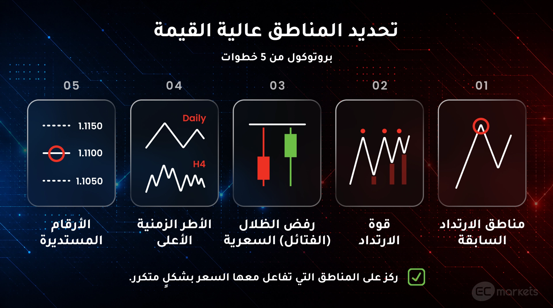 تحديد المناطق عالية القيمة